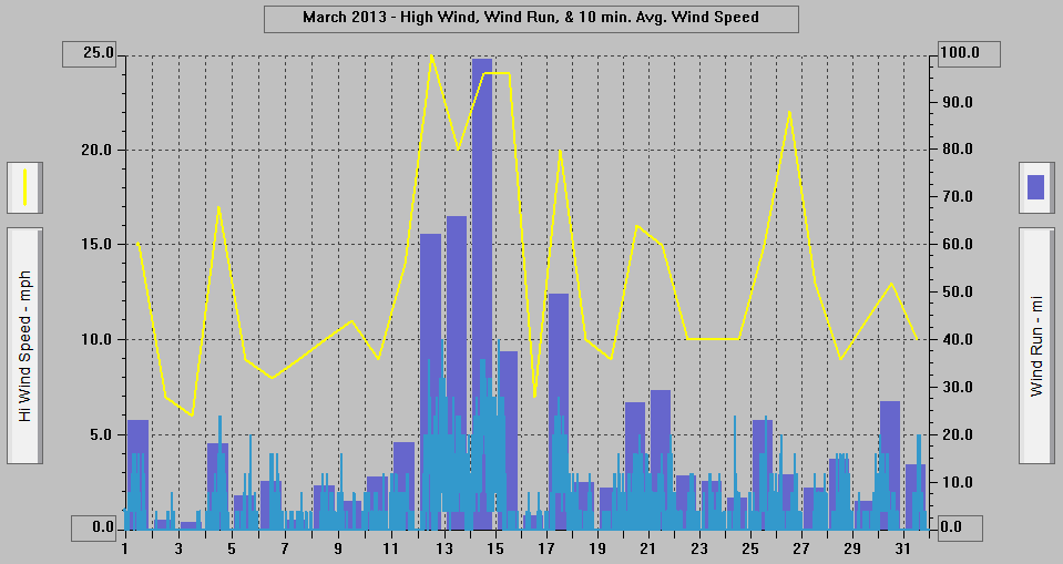 March 2013 - High Wind, Wind Run, & 10 min. Avg. Wind Speed. March 2013 - High Wind, Wind Run, & 10 min. Avg. Wind Speed.