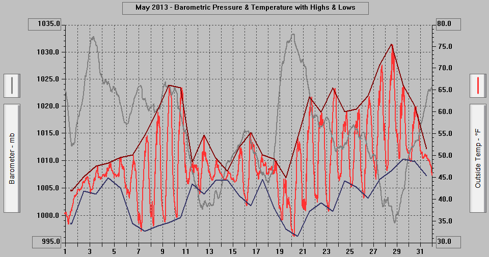 May 2013 - Barometric Pressure & Temperature with Highs & Lows. May 2013 - Barometric Pressure & Temperature with Highs & Lows.