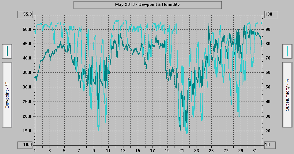 May 2013 - Dewpoint & Humidity. May 2013 - Dewpoint & Humidity.
