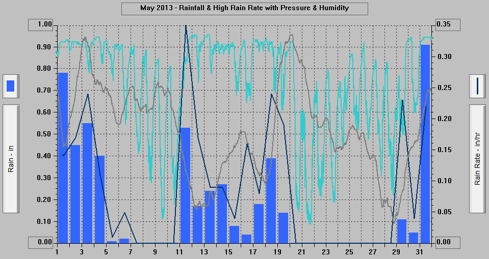 May 2013 - Rainfall & High Rain Rate with Pressure & Humidity. May 2013 - Rainfall & High Rain Rate with Pressure & Humidity.