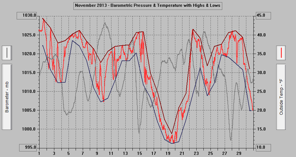 November 2013 - Barometric Pressure & Temperature with Highs & Lows. November 2013 - Barometric Pressure & Temperature with Highs & Lows.
