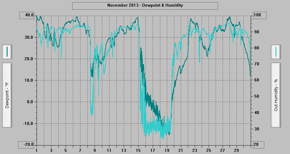 November 2013 - Dewpoint & Humidity.