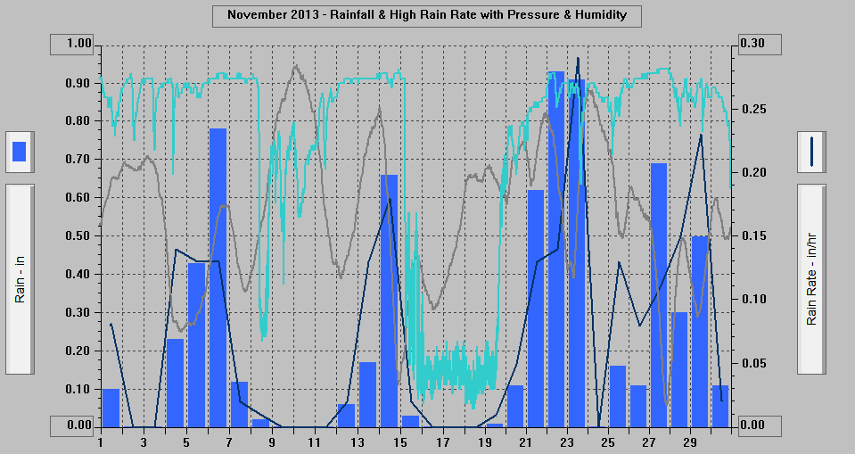 November 2013 - Rainfall & High Rain Rate with Pressure & Humidity. November 2013 - Rainfall & High Rain Rate with Pressure & Humidity.