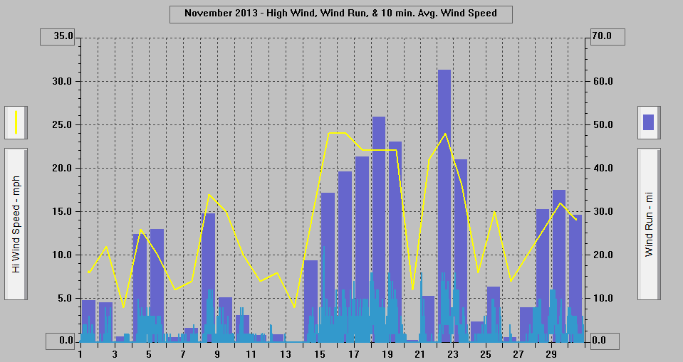 November 2013 - High Wind, Wind Run, & 10 min. Avg. Wind Speed.