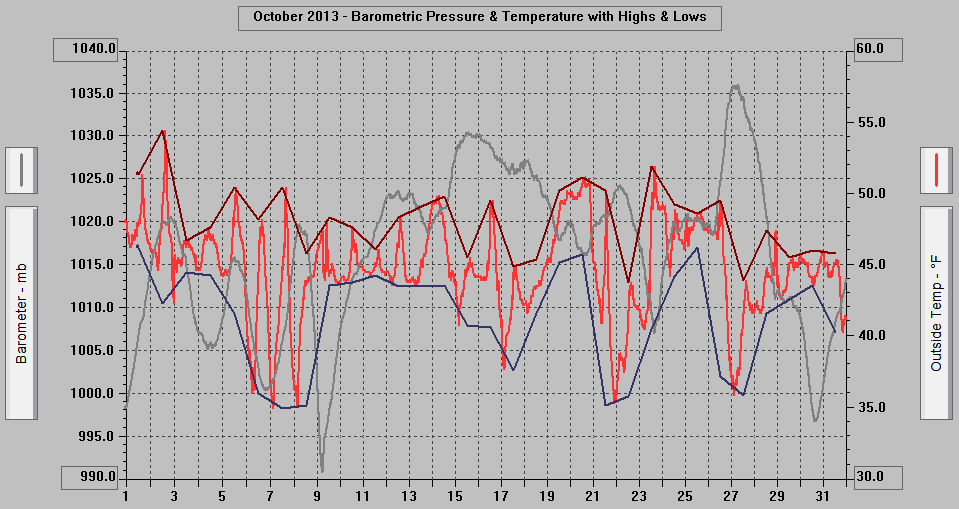 October 2013 - Barometric Pressure & Temperature with Highs & Lows. October 2013 - Barometric Pressure & Temperature with Highs & Lows.