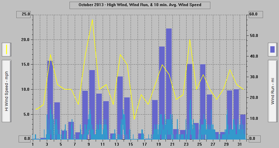 October 2013 - High Wind, Wind Run, & 10 min. Avg. Wind Speed. October 2013 - High Wind, Wind Run, & 10 min. Avg. Wind Speed.