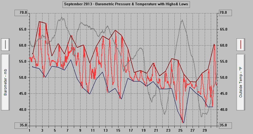 September 2013 - Barometric Pressure & Temperature with Highs & Lows. September 2013 - Barometric Pressure & Temperature with Highs & Lows.
