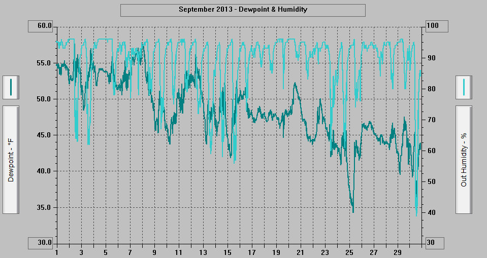 September 2013 - Dewpoint & Humidity. September 2013 - Dewpoint & Humidity.