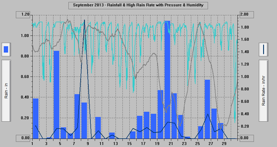 September 2013 - Rainfall & High Rain Rate with Pressure & Humidity. September 2013 - Rainfall & High Rain Rate with Pressure & Humidity.