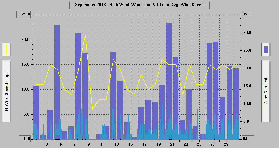 September 2013 - High Wind, Wind Run, & 10 min. Avg. Wind Speed.