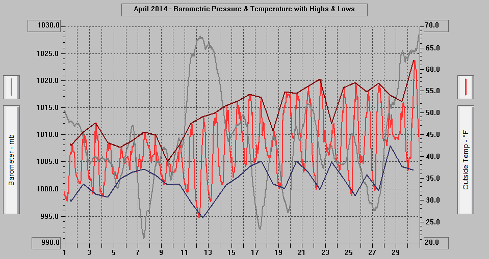 April 2014 - Barometric Pressure & Temperature with Highs & Lows. April 2014 - Barometric Pressure & Temperature with Highs & Lows.