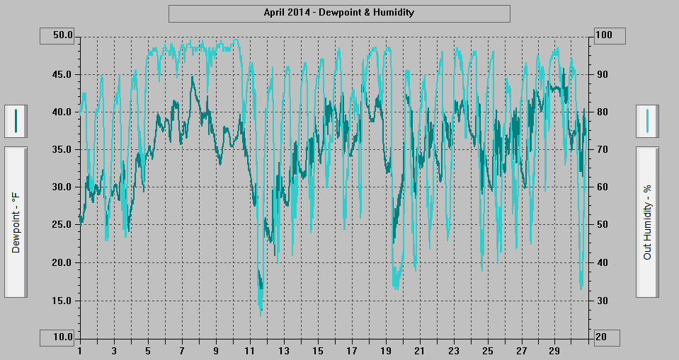 April 2014 - Dewpoint & Humidity. April 2014 - Dewpoint & Humidity.