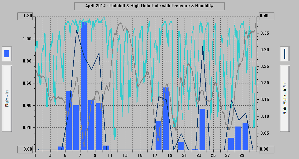 April 2014 - Rainfall & High Rain Rate with Pressure & Humidity. April 2014 - Rainfall & High Rain Rate with Pressure & Humidity.