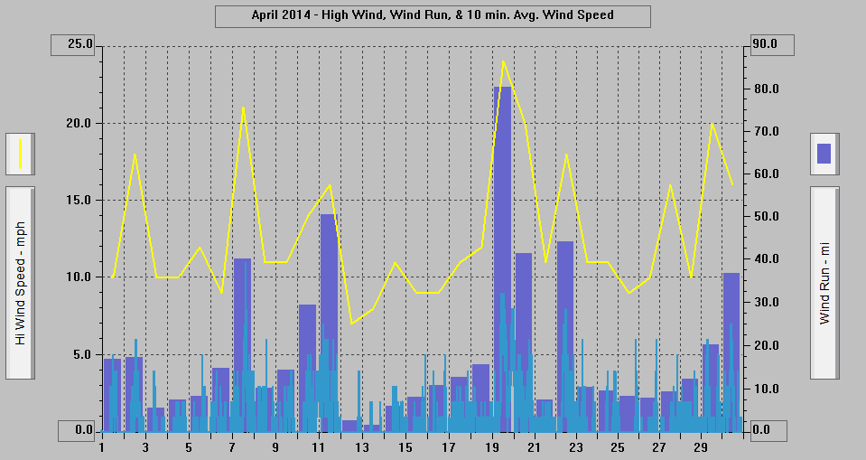 April 2014 - High Wind, Wind Run, & 10 min. Avg. Wind Speed. April 2014 - High Wind, Wind Run, & 10 min. Avg. Wind Speed.