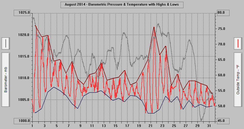 August 2014 - Barometric Pressure & Temperature with Highs & Lows. August 2014 - Barometric Pressure & Temperature with Highs & Lows.