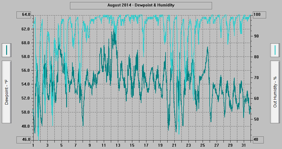 August 2014 - Dewpoint & Humidity. August 2014 - Dewpoint & Humidity.