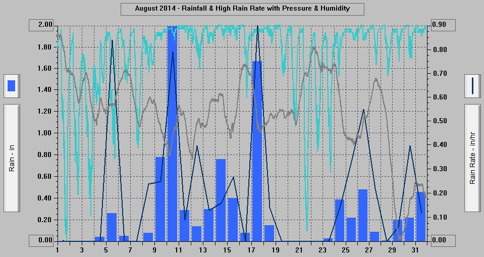 August 2014 - Rainfall & High Rain Rate with Pressure & Humidity. August 2014 - Rainfall & High Rain Rate with Pressure & Humidity.