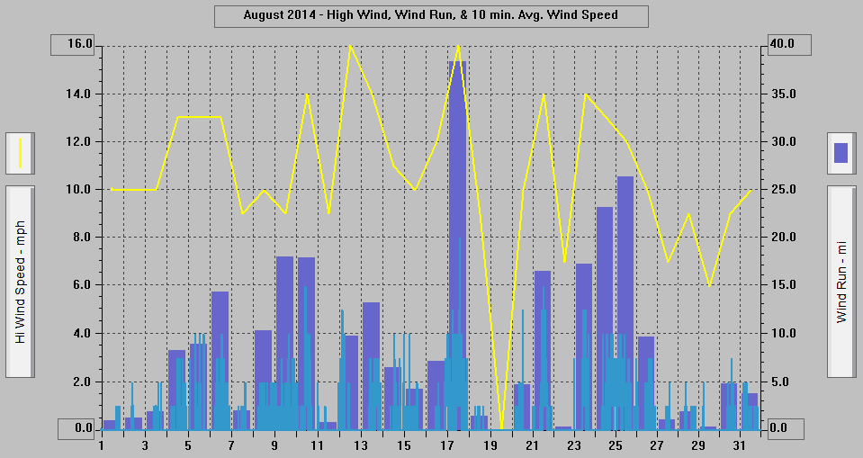 August 2014 - High Wind, Wind Run, & 10 min. Avg. Wind Speed. August 2014 - High Wind, Wind Run, & 10 min. Avg. Wind Speed.