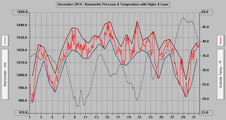 December 2014 - Barometric Pressure & Temperature with Highs & Lows. December 2014 - Barometric Pressure & Temperature with Highs & Lows.