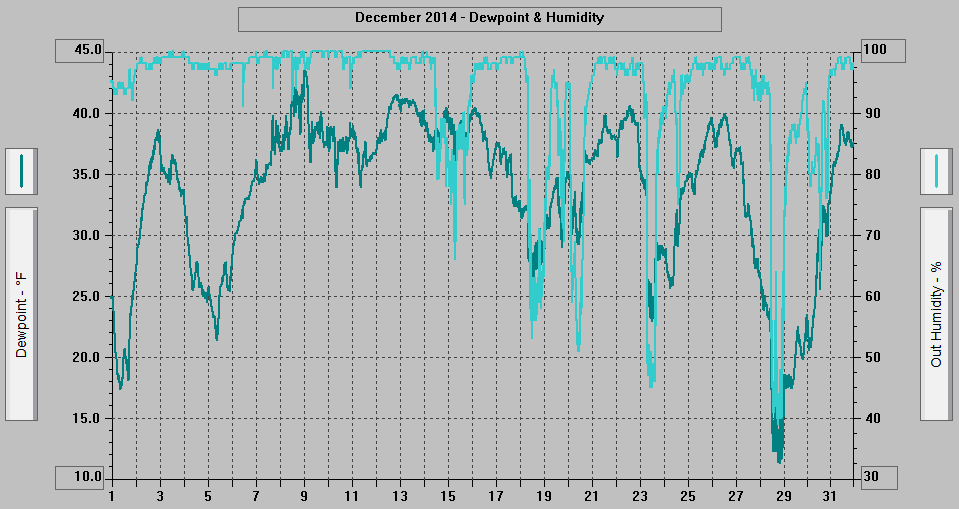 December 2014 - Dewpoint & Humidity. December 2014 - Dewpoint & Humidity.
