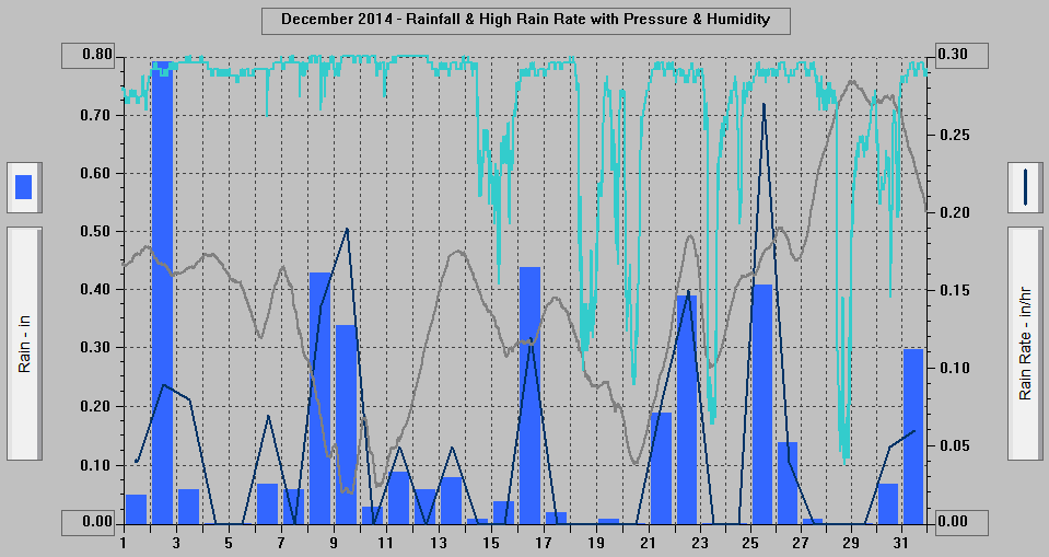 December 2014 - Rainfall & High Rain Rate with Pressure & Humidity. December 2014 - Rainfall & High Rain Rate with Pressure & Humidity.