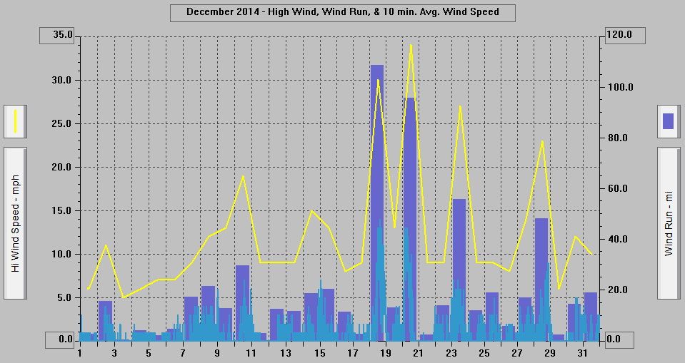 December 2014 - High Wind, Wind Run, & 10 min. Avg. Wind Speed. December 2014 - High Wind, Wind Run, & 10 min. Avg. Wind Speed.