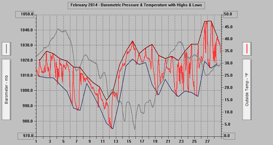 February 2014 - Barometric Pressure & Temperature with Highs & Lows. February 2014 - Barometric Pressure & Temperature with Highs & Lows.
