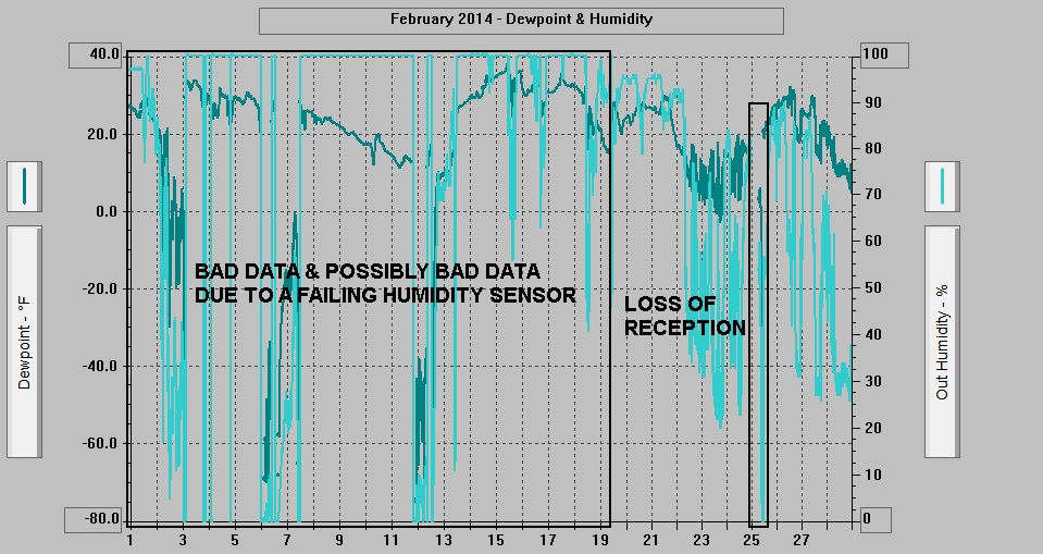 February 2014 - Dewpoint & Humidity.