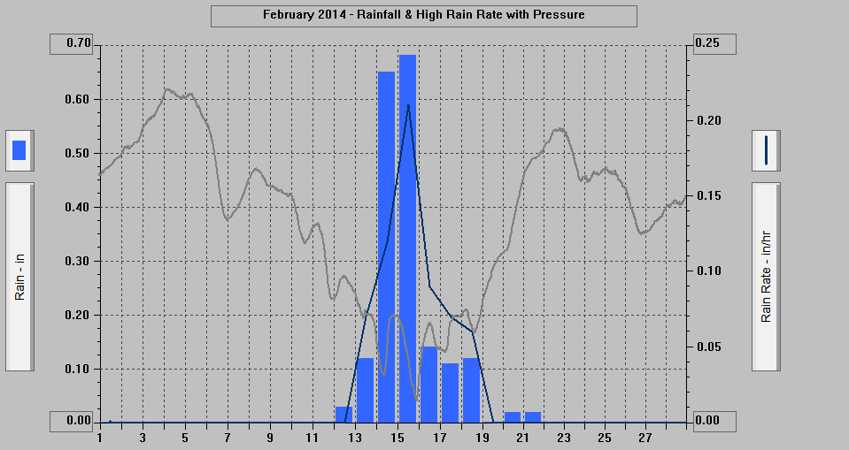 February 2014 - Rainfall & High Rain Rate with Pressure & Humidity. February 2014 - Rainfall & High Rain Rate with Pressure & Humidity.