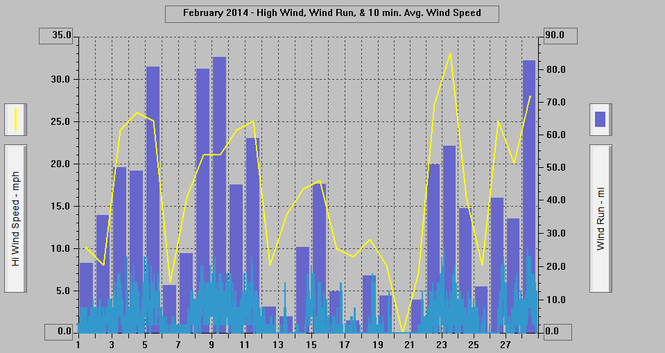 February 2014 - High Wind, Wind Run, & 10 min. Avg Wind Speed. February 2014 - High Wind, Wind Run, & 10 min. Avg Wind Speed.