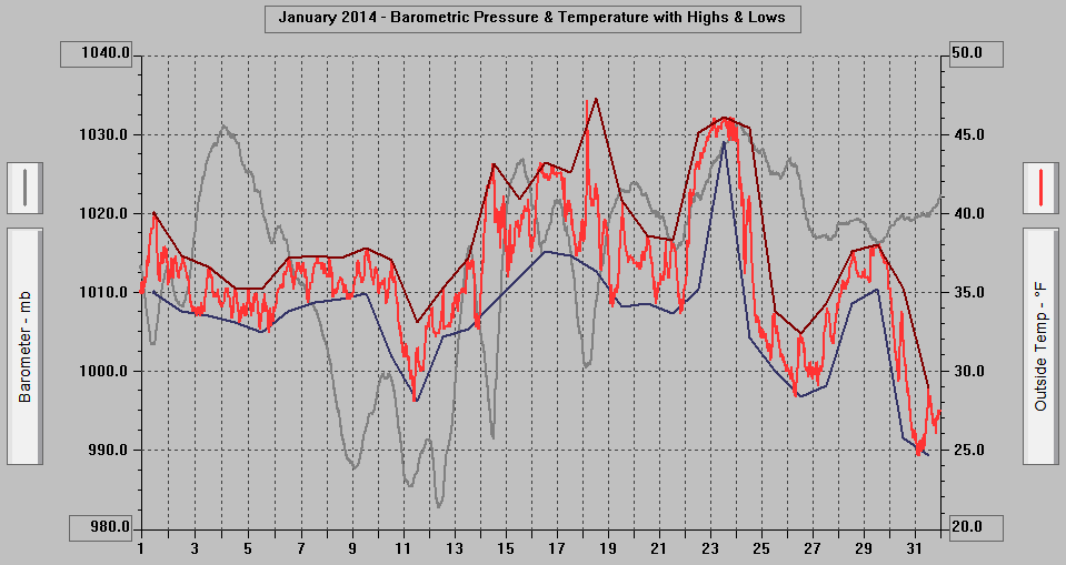 January 2014 - Barometric Pressure & Temperature with Highs & Lows. January 2014 - Barometric Pressure & Temperature with Highs & Lows.