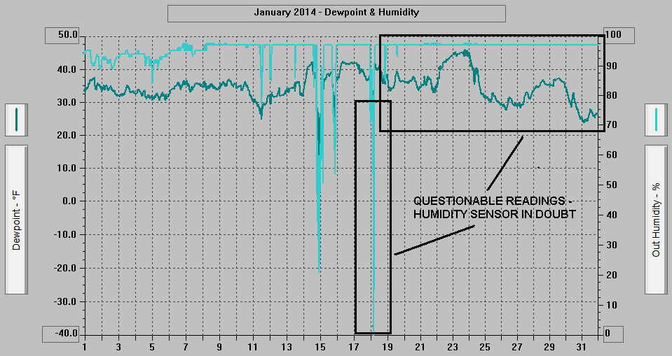 January 2014 - Dewpoint & Humidity. January 2014 - Dewpoint & Humidity.