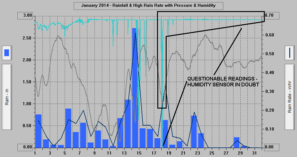 January 2014 - Rainfall & High Rain Rate with Pressure & Humidity. January 2014 - Rainfall & High Rain Rate with Pressure & Humidity.