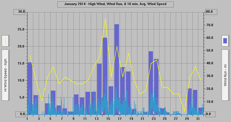 January 2014 - High Wind, Wind Run, & 10 min. Avg. Wind Speed. January 2014 - High Wind, Wind Run, & 10 min. Avg. Wind Speed.
