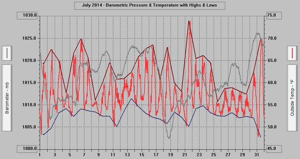 July 2014 - Barometric Pressure & Temperature with Highs & Lows. July 2014 - Barometric Pressure & Temperature with Highs & Lows.