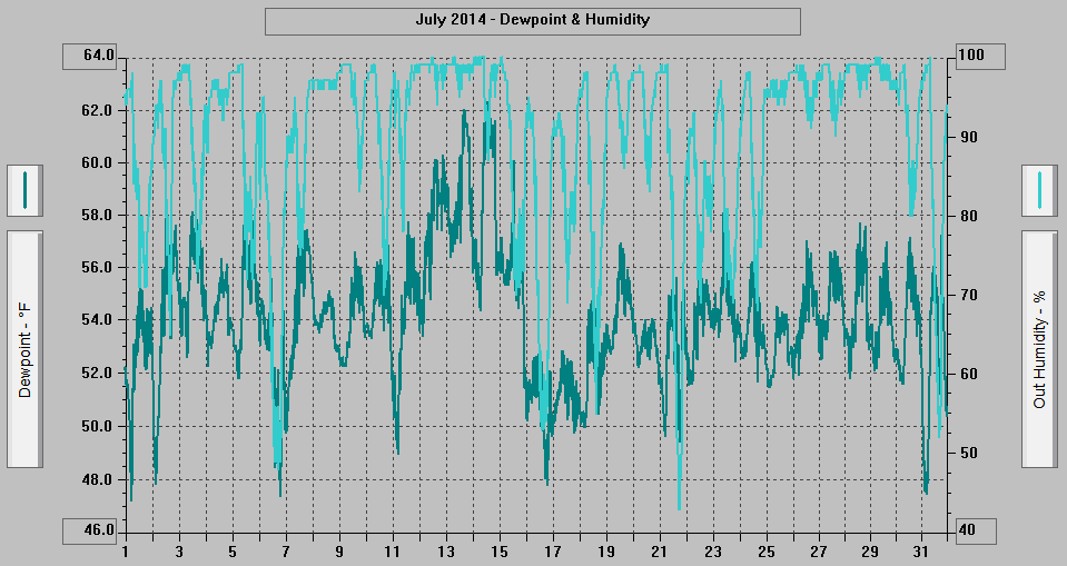 July 2014 - Dewpoint & Humidity. July 2014 - Dewpoint & Humidity.