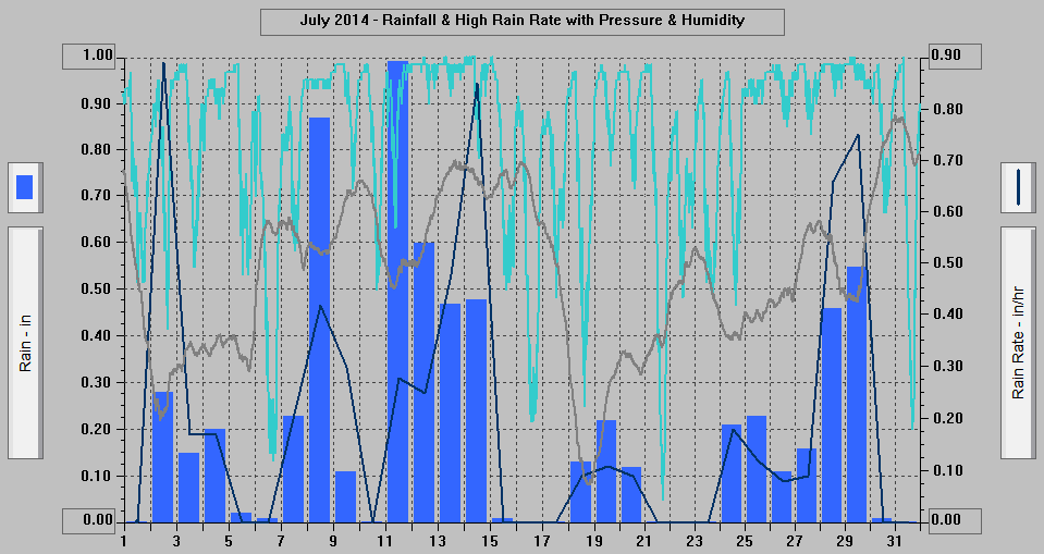 July 2014 - Rainfall & High Rain Rate with Pressure & Humidity. July 2014 - Rainfall & High Rain Rate with Pressure & Humidity.