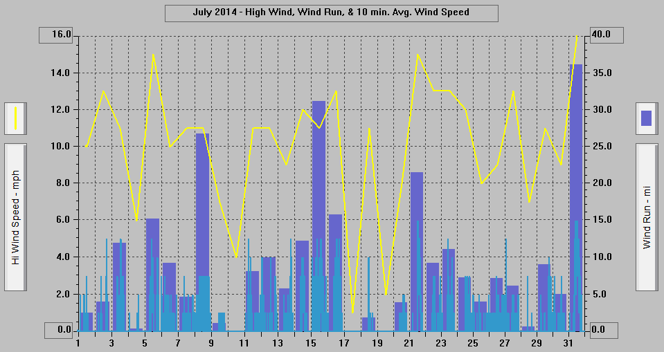 July 2014 - High Wind, Wind Run, & 10 min. Avg. Wind Speed. July 2014 - High Wind, Wind Run, & 10 min. Avg. Wind Speed.