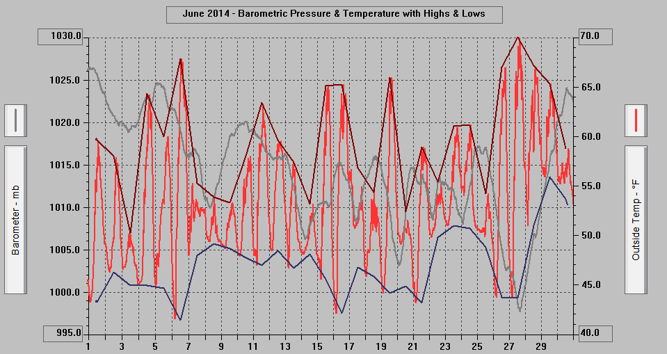 June 2014 - Barometric Pressure & Temperature with Highs & Lows. June 2014 - Barometric Pressure & Temperature with Highs & Lows.