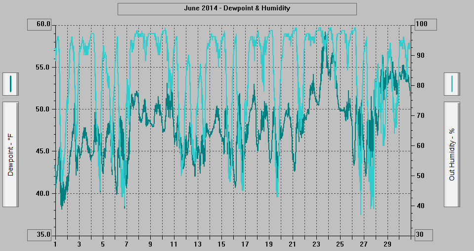 June 2014 - Dewpoint & Humidity. June 2014 - Dewpoint & Humidity.