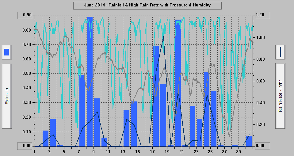 June 2014 - Rainfall & High Rain Rate with Pressure & Humidity. June 2014 - Rainfall & High Rain Rate with Pressure & Humidity.