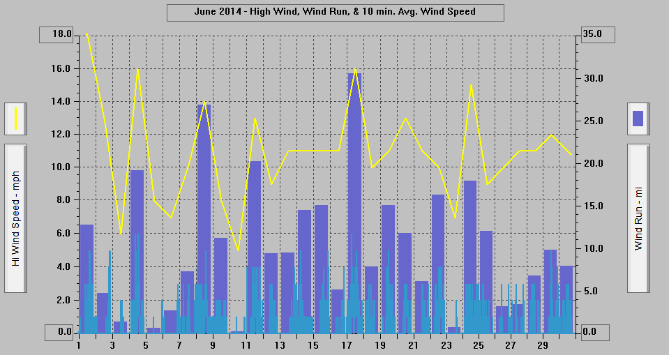 June 2014 - High Wind, Wind Run, & 10 min. Avg. Wind Speed. June 2014 - High Wind, Wind Run, & 10 min. Avg. Wind Speed.