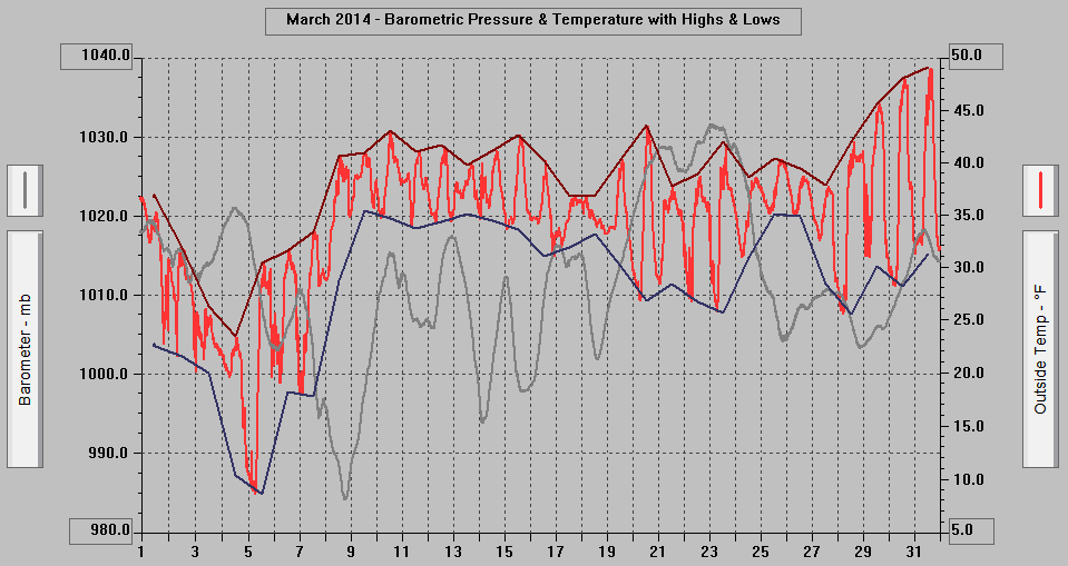 March 2014 - Barometric Pressure & Temperature with Highs & Lows. March 2014 - Barometric Pressure & Temperature with Highs & Lows.