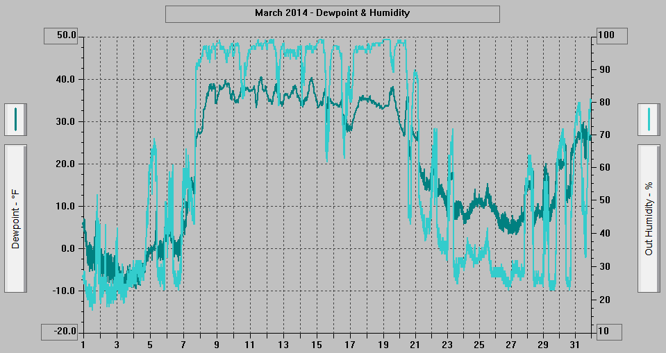 March 2014 - Dewpoint & Humidity. March 2014 - Dewpoint & Humidity.