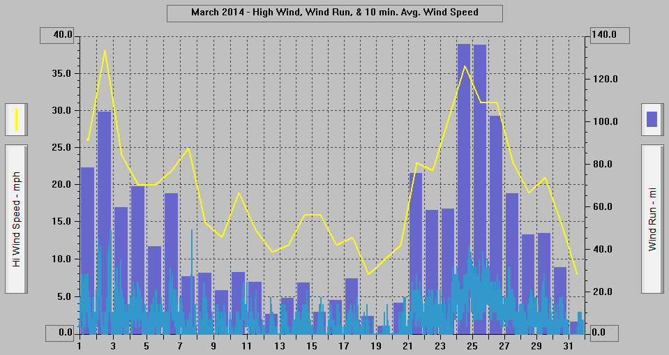 March 2014 - High Wind, Wind Run, & 10 min. Avg. Wind Speed. March 2014 - High Wind, Wind Run, & 10 min. Avg. Wind Speed.