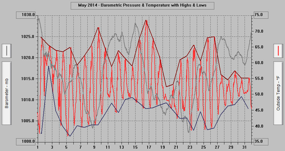 May 2014 - Barometric Pressure & Temperature with Highs & Lows. May 2014 - Barometric Pressure & Temperature with Highs & Lows.