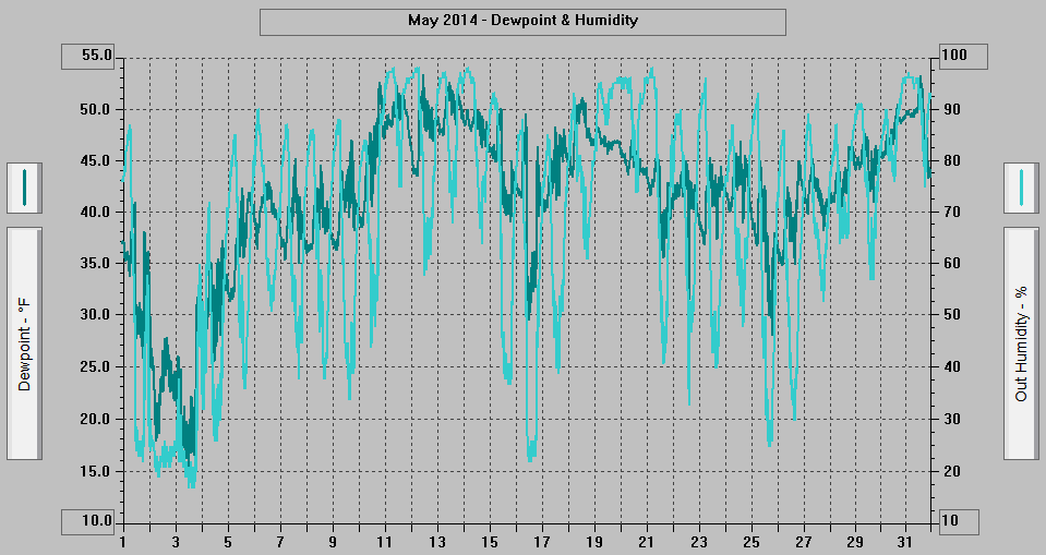 May 2014 - Dewpoint & Humidity. May 2014 - Dewpoint & Humidity.
