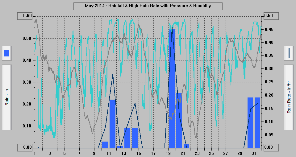 May 2014 - Rainfall & High Rain Rate with Pressure & Humidity. May 2014 - Rainfall & High Rain Rate with Pressure & Humidity.