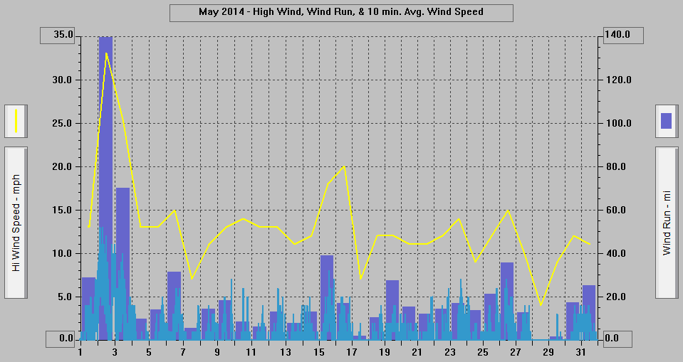 May 2014 - High Wind, Wind Run, & 10 min. Avg Wind. Speed. May 2014 - High Wind, Wind Run, & 10 min. Avg Wind. Speed.