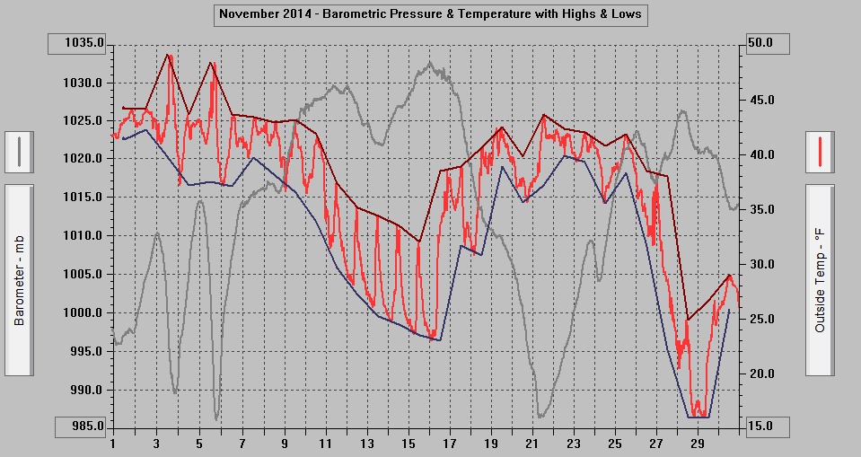 November 2014 - Barometric Pressure & Temperature with Highs & Lows. November 2014 - Barometric Pressure & Temperature with Highs & Lows.